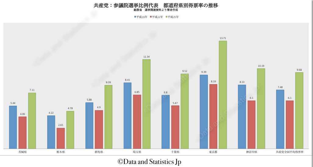 共産党　関東地方　得票率の推移